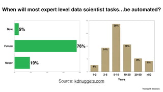 Now
Future
Never
0% 20% 40% 60% 80%
19%
76%
5%
0%
8%
15%
23%
30%
Years
1-2 2-5 5-10 10-20 20-50 >50
6%
8%
16%
28%
14%
4%
When will most expert level data scientist tasks…be automated?
Source: kdnuggets.com
Thomas W. Dinsmore
 