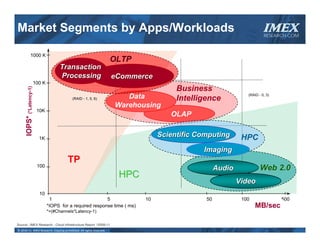 Market Segments by Apps/Workloads                                                                                          IMEX
                                                                                                                           RESEARCH.COM



                 1000 K
                                                                     OLTP
                                       Transaction
                                       Processing                        eCommerce
                       100 K
                                                                                          Business
      IOPS* (*Latency-1)




                                            (RAID - 1, 5, 6)                Data          Intelligence
                                                                                                                  (RAID - 0, 3)


                                                                         Warehousing
                           10K
                                                                                        OLAP


                           1K
                                                                                     Scientific Computing       HPC
                                                                                                 Imaging
                                          TP
                           100
                                                                                                       Audio             Web 2.0
                                                                          HPC
                                                                                                               Video
                            10
                                   1                        5                   10                50            100               500
                                 *IOPS for a required response time ( ms)                                             MB/sec
                                 *=(#Channels*Latency-1)

Source:: IMEX Research - Cloud Infrastructure Report       ©   2009-11
© 2010‐11  IMEX Research, Copying prohibited. All rights reserved.
 