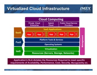 Virtualized Cloud Infrastructure                                                                                          IMEX
                                                                                                                              RESEARCH.COM




                                                                            Cloud Computing
                                                         Private Cloud                 Hybrid         Public Cloud Service
                                                           Enterprise                  Cloud               Providers

                                                                                 SaaS Applications
                         SaaS




                                                                                                SLA




                                                                                                                        SLA
                                                                                                            SLA
                                                                     SLA




                                                                                 SLA
                                                      App                  App          App           App         App




                                                                                                SLA




                                                                                                                        SLA
                                                                                                            SLA
                                                                     SLA




                                                                                 SLA
                                                      App                  App          App           App         App




                                                                                                                               Management
                                                                            Platform Tools & Services
                         PaaS
                                                                                   Operating Systems

                                                                                   Virtualization
                          IaaS
                                                                     Resources (Servers, Storage, Networks)


               Application’s SLA dictates the Resources Required to meet specific
            requirements of Availability, Performance, Cost, Security, Manageability etc.


© 2010‐11  IMEX Research, Copying prohibited. All rights reserved.
 