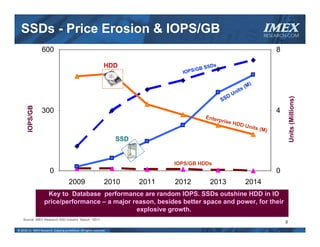 SSDs - Price Erosion & IOPS/GB                                                                                          IMEX
                                                                                                                          RESEARCH.COM


                  600                                                                                                          8

                                                                HDD                          SSDs
                                                                                    I OPS/GB

                                                                                                                    )
                                                                                                               s (M
                                                                                                          it
                                                                                                      D Un




                                                                                                                                       Units (Millions)
                                                                                                    SS
       IOPS/GB




                  300                                                                                                          4
                                                                                            Enter
                                                                                                 prise
                                                                                                         HDD
                                                                                                                 Units
                                                                                                                         (M)
                                                                     SSD


                                                                                  IOPS/GB HDDs
                        0                                                                                                      0
                                      2009                      2010       2011   2012        2013               2014
                     Key to Database • 2.5” HDD max cap = 400GB / 24 HDDs, de-stroked to 20%, •SSDsmax cap = 800GB /HDD in IO
                           Note: 2U storage rack, performance are random IOPS. 2.5” SSD outshine 36 SSDs

                    price/performance – a major reason, besides better space and power, for their
                                                           explosive growth.
    Source: IMEX Research SSD Industry Report          ©2011
                                                                                                                                   8
© 2010‐11  IMEX Research, Copying prohibited. All rights reserved.
 