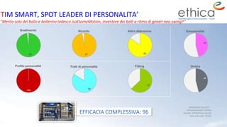 TIM SMART, SPOT LEADER DI PERSONALITA’
WEBSURVEY 02-2017 -
Chromothinking® method
Sample: 180 National spread
(sex, area, age: 18-65)
98
Gradimento
97
Ricordo
85
Attira Attenzione
100
Profilo personalità
84
Tratti di personalità
63
Fitting
46
Emozionalità
46
Ombra
EFFICACIA COMPLESSIVA: 96
‘’Merito solo del ballo e ballerino tedesco JustSomeMotion, inventore dei balli a ritmo di generi neo-swing?’’
 