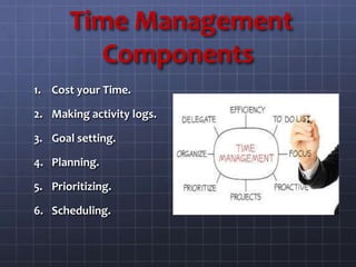 Time Management
Components
1. Cost your Time.
2. Making activity logs.
3. Goal setting.
4. Planning.
5. Prioritizing.
6. Scheduling.
 