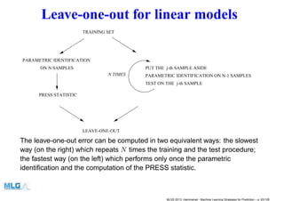 Leave-one-out for linear models
PARAMETRIC IDENTIFICATION ON N-1 SAMPLES
PUT THE j-th SAMPLE ASIDE
TEST ON THE j-th SAMPLE
PARAMETRIC IDENTIFICATION
ON N SAMPLES
N TIMES
TRAINING SET
PRESS STATISTIC
LEAVE-ONE-OUT
The leave-one-out error can be computed in two equivalent ways: the slowest
way (on the right) which repeats N times the training and the test procedure;
the fastest way (on the left) which performs only once the parametric
identiﬁcation and the computation of the PRESS statistic.
MLSS 2013, Hammamet - Machine Learning Strategies for Prediction – p. 83/128
 