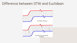 Difference between DTW and Euclidean
 