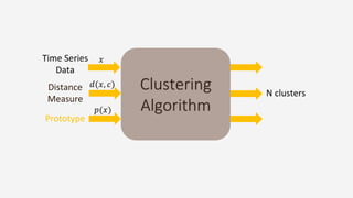 Clustering
Algorithm
Distance
Measure
Prototype
N clusters
Time Series
Data
𝑑(𝑥, 𝑐)
𝑝(𝑥)
𝑥
 