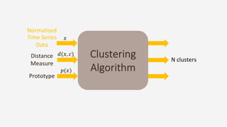 Clustering
Algorithm
Distance
Measure
Prototype
N clusters
Time Series
Data
𝑑(𝑥, 𝑐)
𝑝(𝑥)
𝑥
Normalized
 