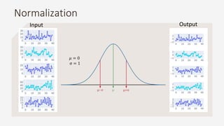 Normalization
𝜇 = 0
σ = 1
Input Output
 