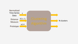 Clustering
Algorithm
Distance
Measure
Prototype
N clusters
Time Series
Data
𝑑(𝑥, 𝑐)
𝑝(𝑥)
𝑥
Normalized
 