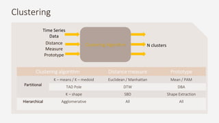 Clustering
Clustering algorithm Distance measure Prototype
Partitional
K – means / K – medoid Euclidean / Manhattan Mean / PAM
TAD Pole DTW DBA
K – shape SBD Shape Extraction
Hierarchical Agglomerative All All
Clustering AlgorithmDistance
Measure
Prototype
N clusters
Time Series
Data
 