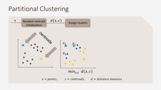 Assign clusters
𝑐1 𝑥1
𝑥2
𝑥 = 𝑝𝑜𝑖𝑛𝑡𝑠 , 𝑐 = 𝑐𝑒𝑛𝑡𝑟𝑜𝑖𝑑𝑠, 𝑑 = 𝑑𝑖𝑠𝑡𝑎𝑛𝑐𝑒 𝑚𝑒𝑎𝑠𝑢𝑟𝑒
𝑚𝑖𝑛 𝑥,𝑐 𝑑(𝑥, 𝑐)
Random centroid
initialization
k 𝑑(𝑥, 𝑐)
Partitional Clustering
 