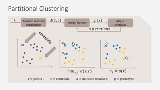 Adjust
centroids
Assign clusters
𝑐1 𝑥1
𝑥2
𝑥 = 𝑝𝑜𝑖𝑛𝑡𝑠 , 𝑐 = 𝑐𝑒𝑛𝑡𝑟𝑜𝑖𝑑𝑠, 𝑑 = 𝑑𝑖𝑠𝑡𝑎𝑛𝑐𝑒 𝑚𝑒𝑎𝑠𝑢𝑟𝑒, 𝑝 = 𝑝𝑟𝑜𝑡𝑜𝑡𝑦𝑝𝑒
𝑚𝑖𝑛 𝑥,𝑐 𝑑(𝑥, 𝑐)
Random centroid
initialization
k 𝑑(𝑥, 𝑐) 𝑝(𝑥)
𝑐𝑖 = 𝑝(𝑥)
𝑐1
𝑐2
𝑛 𝑖𝑡𝑒𝑟𝑎𝑡𝑖𝑜𝑛𝑠
Partitional Clustering
 