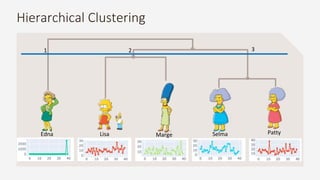 PattySelmaMargeLisaEdna
Hierarchical Clustering
1 2 3
 