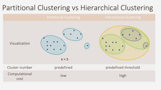 Partitional Clustering vs Hierarchical Clustering
Partitional Clustering Hierarchical Clustering
Visualization
Cluster number predefined predefined threshold
Computational
cost
low high
k = 3
 