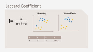 Jaccard Coefficient
Clustering Ground Truth
a b c J
9 3 2 0,643
J=
𝑎
𝑎+𝑏+𝑐
 