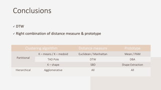  DTW
 Right combination of distance measure & prototype
Conclusions
Clustering algorithm Distance measure Prototype
Partitional
K – means / K – medoid Euclidean / Manhattan Mean / PAM
TAD Pole DTW DBA
K – shape SBD Shape Extraction
Hierarchical Agglomerative All All
 