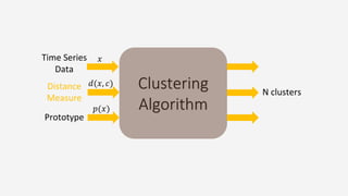 Clustering
Algorithm
Distance
Measure
Prototype
N clusters
Time Series
Data
𝑑(𝑥, 𝑐)
𝑝(𝑥)
𝑥
 