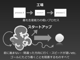 process  A process  B process  C
前に進まない・間違った⽅方向に⾏行行く・スピードが遅いetc.  
ゴールにたどり着くことを阻害するものすべて
最も⽣生産能⼒力力の低いプロセス
⼯工場
スタートアップ
 