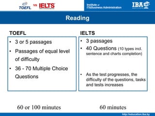 http://education.iba.by
• In headphones
• Lectures, discussions
• Campus matters
conversations
• 34 – 51 Questions
• Played centrally
• 4 Monologues and
conversations
• 40 Questions
• As the test progresses, the
difficulty of the questions, tasks
and tests increases
TOEFL IELTS
Listening
60 or 90 minutes 30 minutes
 