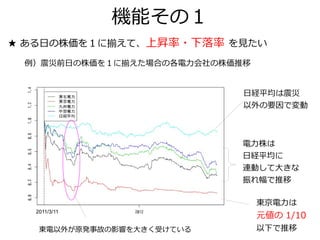 機能その１
★ ある日の株価を１に揃えて、上昇率・下落率 を見たい

 例）震災前日の株価を１に揃えた場合の各電力会社の株価推移


                            日経平均は震災
                            以外の要因で変動



                            電力株は
                            日経平均に
                            連動して大きな
                            振れ幅で推移

                                東京電力は
  2011/3/11
                                元値の 1/10
   東電以外が原発事故の影響を大きく受けている        以下で推移
 