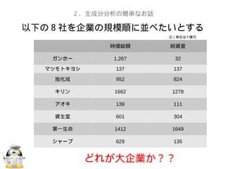 以下の８社を企業の規模順に並べたいとする
２、主成分分析の簡単なお話
時価総額 純資産
ガンホー 1,267 32
マツモトキヨシ 137 137
旭化成 952 824
キリン 1662 1278
アオキ 139 111
資生堂 601 304
第一生命 1412 1649
シャープ 629 135
どれが大企業か？？
注）単位は十億円
 