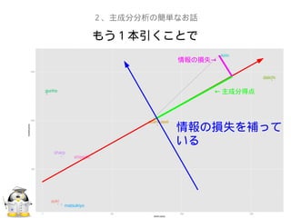 もう１本引くことで
２、主成分分析の簡単なお話
← 主成分得点
→情報の損失
情報の損失を補って
いる
 