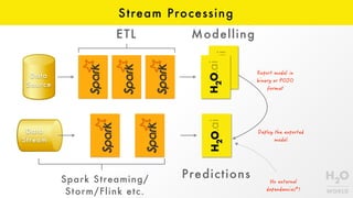 Stream Processing
ETL
Data
Source
Modelling
Predictions
Data
Stream
Spark Streaming/
Storm/Flink etc.
 