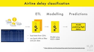 Airline delay classification
Model
predicting flight
delays
ETL Modelling Predictions
• load data from CSVs
• use Spark APIs to filter
and join data
Model using
H2O’s GBM
*	https://github.com/h2oai/sparkling-water/tree/master/examples/scripts
 