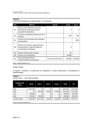 Forrester Consulting
Impacto Econômico Total da Suite de Gerenciamento da AppSense




Tabela 6
Custos de Planejamento, Implementação, e Treinamento

 Ref.                        Métrica                                 Cálculo            Inicial          Ano 1
          Número de profissionais internos
  D1      alocados para planejamento da                                                           3              3
          migração de aplicativos
          Taxa/hora média dos profissionais de TI
  D2                                                                                            $50         $50
          internos
          Total de horas alocadas para migração
  D3                                                                                                        $520
          de aplicativos

          Número de semanas requeridas para
  D4      planejamento e implementação da                                                         4
          virtualização de desktops

  D5      Número de horas por semana                                                          25
  D6      Custos com treinamento                                                          $5.000
          Custos de planejamento,
  Dt                                                     D1*D2*(D3+D4*D5)+D6             $20.000        $78.000
          implementação e treinamento
Fonte: Forrester Research, Inc.


Custos Totais

A Tabela 7 sumariza o investimento em AppSense e custos relacionados a planejamento e
implementação.

Tabela 7
Custos Totais — Sem Risco Ajustado


     Categoria de
                             Inicial     Ano 1         Ano 2            Ano 3        Total             VP
        Custo

 Ato                        -$297.500          $0               $0             $0   -$297.500     -$297.500
 Bto                               $0    -$59.500      -$59.500         -$59.500    -$178.500     -$147.968
 Cto                         -$40.800          $0               $0             $0    -$40.800         -$40.800
 Dto                         -$20.000    -$78.000               $0             $0    -$98.000         -$90.909
 Custos Totais              -$358.300   -$137.500      -$59.500         -$59.500    -$614.800     -$577.177

Source: Forrester Research, Inc.




Página 12
 