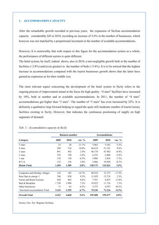 1. ACCOMODATION CAPACITY


After the remarkable growth recorded in previous years, the expansion of Sicilian accommodation
capacity considerably fell in 2010, recording an increase of 5.6% in the number of businesses, which
however was not matched by a proportional increment in the number of available accommodations.


However, It is noteworthy that with respect to this figure for the accommodation system as a whole,
the performance of different sectors is quite different.
The hotel system, by itself, indeed shows, also in 2010, a non-negligible growth both in the number of
facilities (+2.8%) and (even greater) in the number of beds (+3.4%). It is to be noticed that the highest
increase in accommodations compared with the tourist businesses growth shows that the latter have
gained an expansion as for their middle size.


The most relevant aspect concerning the development of the hotel system in Sicily refers to the
ongoing process of improvement aimed at the focus for high quality. “4 stars” facilities have increased
by 10%, both in number and in available accommodations. In 2011, the number of “4 stars”
accommodations got higher than “3 stars”. The number of “5 stars” has even increased by 22%. It is
definitely a qualitative leap forward helping to regard the quite still moderate number of tourist luxury
facilities existing in Sicily; However, that indicates the continuous positioning of supply on high
segments of demand.


Tab. 1 - Accomodation capacity in Sicily

                                          Business number                 Accomodations

Category                              2009     2010         var. %     2009      2010     var. %
5 stars                                  23       28        21.7%      5.065     5.342      5.5%
4 stars                                 289      318        10.0%     46.619    51.101      9.6%
3 stars                                 491      503         2.4%     48.174    47.982     -0.4%
2 stars                                 195      190        -2.6%      6.232     6.060     -2.8%
1 star                                  139      130        -6.5%      3.086     2.856     -7.5%
R.T.A.                                  132      136         3.0%      3.086    10.920     -0.7%
Hotels Total                          1.269    1.305         2.8%    120.172   124.261     3.4%


Campsites and Holiday villages          126      105        -16.7%    40.918    33.757    -17.5%
Rent flats in entrep. f.                760      830          9.2%    12.429    12.719      2.3%
Farms and Rural Tourism                 428      465          8,6%     7.591     8.427     11.0%
Bed & Breakfast                       1.758    1.890          7.5%    10.923    11.716      7.3%
Other businesses                         71       65         -8.5%     3.375     4.597     36.2%
Non-hotel accomodation Total          3.143    3.355          6.7%    75.236    71.216     -5.3%

Overall Total                         4.412    4.660         5.6%    195.408   195.477     0.0%


Source: Oss. Tur. Regione Siciliana
 