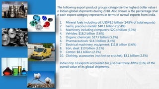 The following export product groups categorize the highest dollar value i
n Indian global shipments during 2018. Also shown is the percentage shar
e each export category represents in terms of overall exports from India.
1. Mineral fuels including oil: US$48.3 billion (14.9% of total exports)
2. Gems, precious metals: $40.1 billion (12.4%)
3. Machinery including computers: $20.4 billion (6.3%)
4. Vehicles: $18.2 billion (5.6%)
5. Organic chemicals: $17.7 billion (5.5%)
6. Pharmaceuticals: $14.3 billion (4.4%)
7. Electrical machinery, equipment: $11.8 billion (3.6%)
8. Iron, steel: $10 billion (3.1%)
9. Cotton: $8.1 billion (2.5%)
10. Clothing, accessories (not knit or crochet): $8.1 billion (2.5%)
India’s top 10 exports accounted for just over three-fifths (61%) of the
overall value of its global shipments.
 