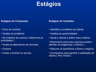 Estágios do Vendedor
• Identifica o problema do cliente
• Analisa as oportunidades
• Ajuda o cliente a definir seus critérios
• Demonstra como seus serviços podem
atender as exigências ( critérios ).
• Resume os benefícios e fecha o negócio.
• Acompanha para garantir a satisfação do
cliente ( Pós Venda )
Estágios do Comprador
• Zona de conforto
• Analise do problema
• Os Critérios de compra ( determina as
prioridades )
• Avalia as alternativas de mercado
• Compra
• Avalia o produto ou serviço
Estágios
 