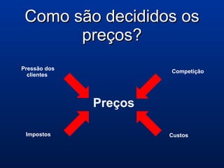 Como são decididos osComo são decididos os
preços?preços?
Preços
Pressão dos
clientes
Competição
Impostos Custos
 