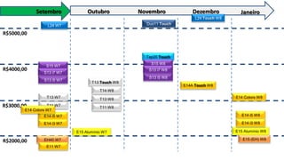 Setembro

Outubro

Novembro

Dezembro

Janeiro

L24 Touch W8
Duo11 Touch

L24 W7

R$5000,00

Tap20 Touch

R$4000,00

S15 W8

S15 W7

S13 i7 W8

S13 i7 W7
S13 i5 W7

S13 i5 W8
T13 Touch W8

E14A Touch W8

T14 W8
T13 W7

T13 W8

T11 W7
E14 Colors W7

T11 W8

R$3000,00

E14 Colors W8

E14 i5 W7

E14 i5 W8

E14 i3 W7

E14 i3 W8
E15 Alumínio W7

R$2000,00

EH40 W7
E11 W7

E15 Alumínio W8

E15 (EH) W8

 