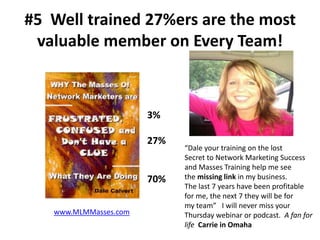 #5 Well trained 27%ers are the most
valuable member on Every Team!
3%
27%
70%
www.MLMMasses.com
“Dale your training on the lost
Secret to Network Marketing Success
and Masses Training help me see
the missing link in my business.
The last 7 years have been profitable
for me, the next 7 they will be for
my team” I will never miss your
Thursday webinar or podcast. A fan for
life Carrie in Omaha
 