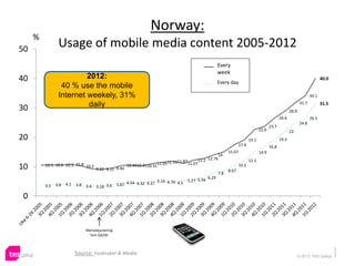 Norway:
     %
50
                Usage of mobile media content 2005-2012
                                                                                                             Every
                                                                                                            Ukentlig
                                                                                                             week
40                       2012:                                                                                                                                                         40.0
                 40 % use the mobile                                                                        Daglig day
                                                                                                             Every

                Internet weekely, 31%                                                                                                                                           34.1

30                       daily                                                                                                                                           31.7          31.5
                                                                                                                                                                  28.9
                                                                                                                                                           26.6                 26.5
                                                                                                                                                                         24.8
                                                                                                                                                    23.7
                                                                                                                                             22.6                 22
20                                                                                                                                    19.1                 19.3
                                                                                                                               17.4                 16.8
                                                                                                                       15.07                 14.9
                                                                                                                 14
                                                                               11.5311.87           12.2 12.76                        12.1
         10.5 10.6 10.5 10.8 10.2                       10.4410.4110.3111.05                11.07
10                                     9.22 9.11 9.46                                                                  8.67
                                                                                                                               10.5
                                                                                                                 7.8
                                                                                                      6.29
                                                                       5.14 4.79 4.5        5.27 5.56
         3.5   3.8   4.1   3.8   3.4   3.18 3.6    3.87 4.54 4.32 4.37

0


                                 Metodejustering
                                   fom Q4/06



                           Source: Forbruker & Media                                                                                                                     © 2012 TNS Gallup
 