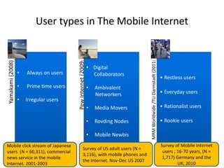 User types in The Mobile Internet




                                         Pew Internet (2009)




                                                                                     MRM Worldwide /TU Darmstadt (2011)
Yamakami (2008)




                                                               • Digital
                  •   Always on users                            Collaborators
                                                                                                                          • Restless users
                  •   Prime time users                         •   Ambivalent
                                                                   Networkers                                             • Everyday users
                  •   Irregular users
                                                               •   Media Movers                                           • Rationalist users

                                                               •   Rovding Nodes                                          • Rookie users

                                                               •   Mobile Newbis
Mobile click stream of Japanese                                                                                           Survey of Mobile Internet
                                                    Survey of US adult users (N =
users (N = 60,311), commercial                                                                                             users , 16-70 years, (N =
                                                    3,116), with mobile phones and
news service in the mobile                                                                                                 1,717) Germany and the
                                                    the Internet. Nov-Dec US 2007
Internet. 2001-2003                                                                                                                UK, 2010
 