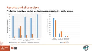 Results and discussion
Production capacity of studied feed producers across districts and by gender
0
10
20
30
40
50
60
70
80
90
100
Masaka Mukono Mpigi Kampala Wakiso
Percentange
of
respondents
Study districts
0.2-2 ton/day 2.1-10 tons/day More than 10 tons/day
0
10
20
30
40
50
60
70
80
90
100
0.2-2
tonnes/day
2.1 to 10
tonnes/day
More than
10 tonnes
/day
Percentange
of
respondents
Male Female
 