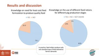 Results and discussion
Knowledge on the use of different feed rations
for different pig production stages
83%
14%
3%
YES NO NOT AWARE
79.1
20.9
YES NO
Knowledge on need for least cost feed
formulation to produce quality feed
In practice, feed millers produce only
one standard type of feed tailored to
farmer demands
 