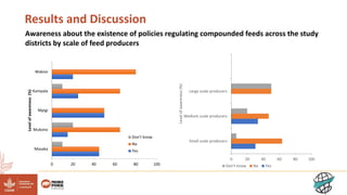 Results and Discussion
Awareness about the existence of policies regulating compounded feeds across the study
districts by scale of feed producers
0 20 40 60 80 100
Masaka
Mukono
Mpigi
Kampala
Wakiso
Level
of
awareness
(%)
Don't know
No
Yes
0 20 40 60 80 100
Small scale producers
Medium scale producers
Large scale producers
Level
of
awareness
(%)
Don't know No Yes
 