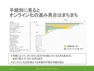 手続別に見ると
オンライン化の進み具合はまちまち
手続によって、オンライン化が100%進んでいるものもあれば、
あまり進んでいないものもある
オンライン化対応済みでも件数が不明な手続がある
2019/5/17 CC BY 4.0 SAYOKO SHIMOYAMA, LINKDATA 13
 