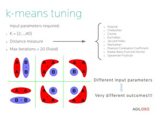 k-means tuning
     Input parameters required:        0.   Angular
                                       2.   Chebyshev
1.   K = (2,...,40)                    3.   Cosine
                                       4.   Euclidean
2.   Distance measure                  5.   Jaccard Index
                                       6.   Manhattan
3.   Max iterations = 20 (fixed)       7.   Pearson Correlation Coefficient
                                       8.   Radial Basis Function Kernel
                                       9.   Spearman Footrule




                                   Different input parameters


                                   Ver y different outcomes!!!
 