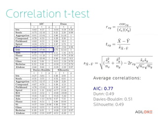 Correlation t-test
                       Pearson correlation over a set of 120
                         random k-means configuration
                                  evaluations:




                     Average correlations:

                     AIC : 0.77
                     Dunn: 0.49
                     Davies-Bouldin: 0.51
                     Silhouette: 0.49
 