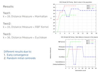 Results

Test1:
k = 39, Distance Measure = Manhattan

Test2:
k = 33, Distance Measure = RBF Kernel

Test3:
k = 36, Distance Measure = Euclidean




Different results due to:
1. Early convergence
2. Random initial centroids
 