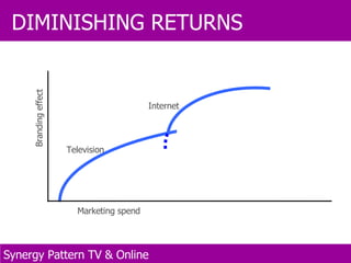 Branding effect Marketing spend Television Internet DIMINISHING RETURNS Synergy Pattern TV & Online  