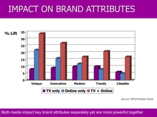 IMPACT ON BRAND ATTRIBUTES  % Lift Source: NFO/Infratest Study Both media impact key brand attributes separately yet are more powerful together 