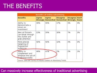 Source: 2004 AAF Survey of Industry Leaders on Advertising Trends THE BENEFITS Can massively increase effectiveness of traditional advertising 