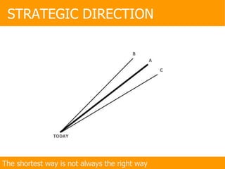 STRATEGIC DIRECTION The shortest way is not always the right way 