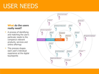 What  do the users really need? A process of identifying and matching the user’s particular needs to the company’s relevant products, services and online offerings This process shapes each user’s individual experience at the digital touchpoints USER NEEDS 