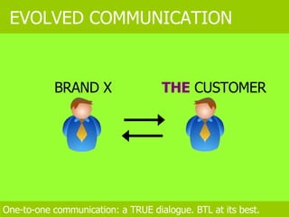 EVOLVED COMMUNICATION BRAND X THE  CUSTOMER One-to-one communication: a TRUE dialogue. BTL at its best. 