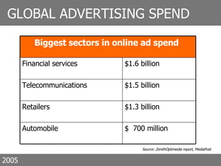 GLOBAL ADVERTISING SPEND Source: ZenithOptimedia report, MediaPost 2005 Biggest sectors in online ad spend   Financial services $1.6 billion Telecommunications $1.5 billion Retailers $1.3 billion Automobile $  700 million 